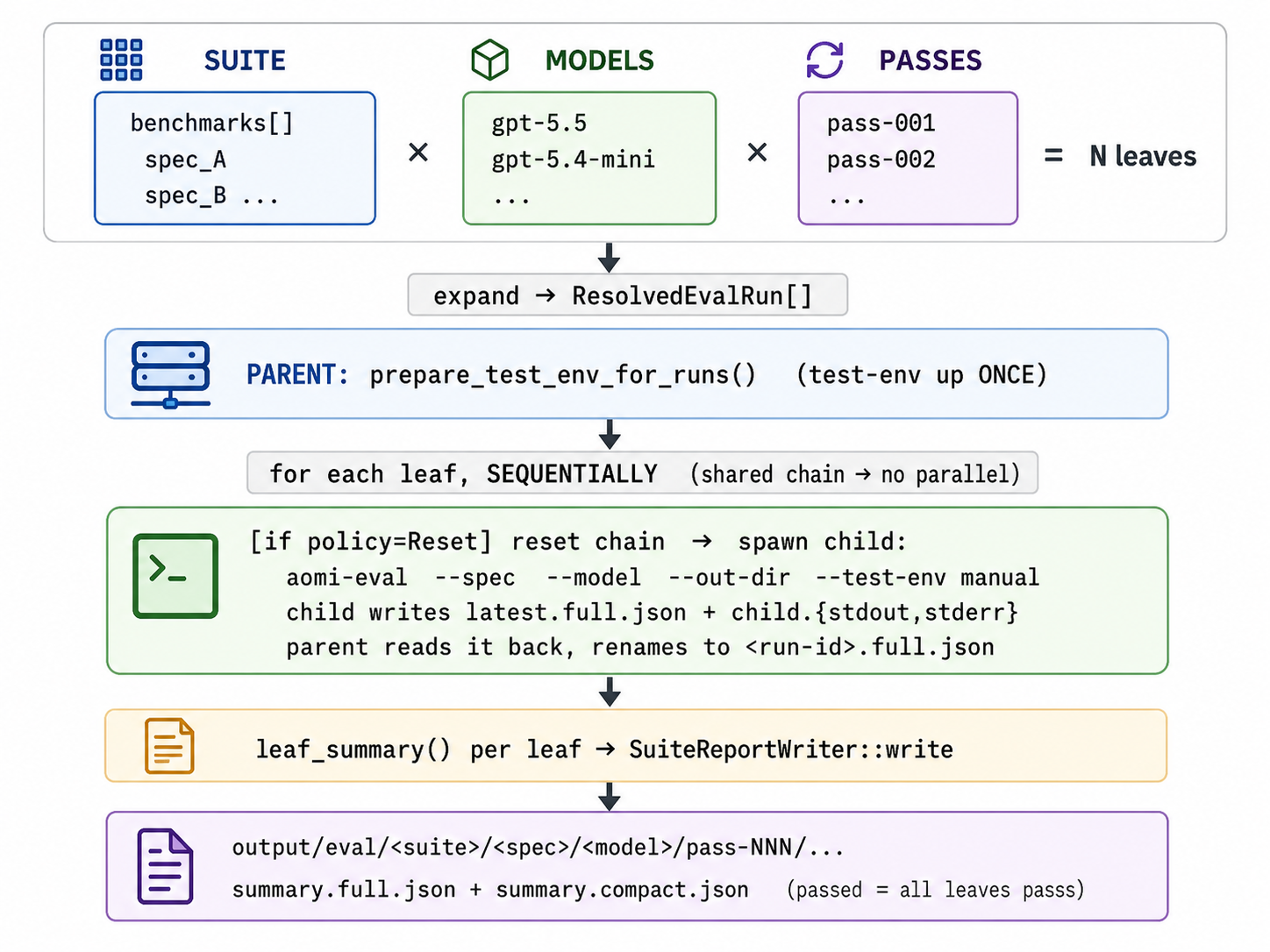 Figure 8 — The eval matrix and run loop: a suite expands to N leaves (specs × models × passes), the parent brings the test environment up once, runs each leaf sequentially as a child process, and aggregates per-leaf reports into the suite output.